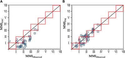 Horizontal seismic wave at ground surface from transfer function based on ambient noise